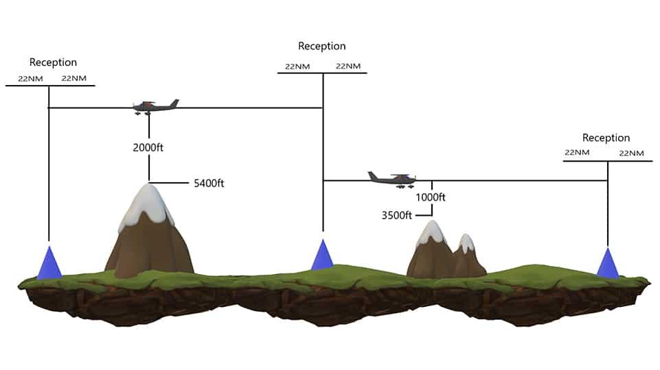 Altitudes mínimas de segurança ATC Simulation